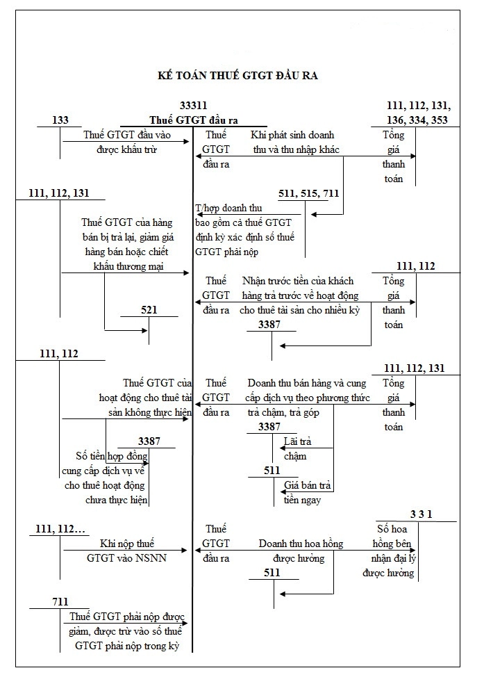 Hướng dẫn kế toán thuế GTGT đầu ra